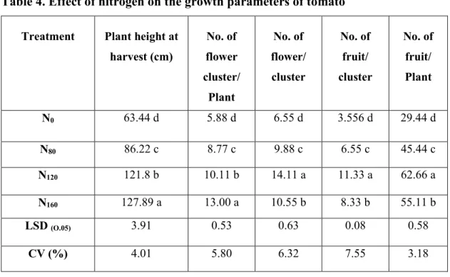 Table 4. Effect of nitrogen on the growth parameters of tomato  Treatment  Plant height at 