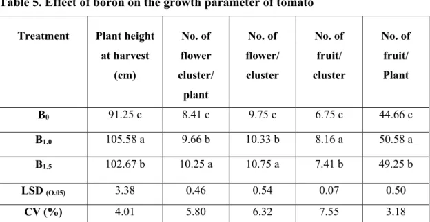 Table 5. Effect of boron on the growth parameter of tomato  Treatment  Plant height 