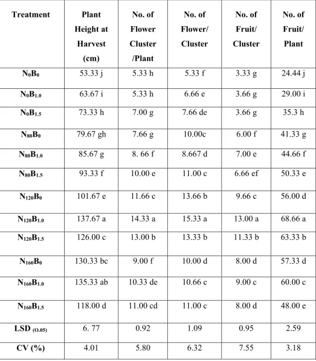 Table 6. Combined effect of nitrogen - boron on the growth parameters of tomato 