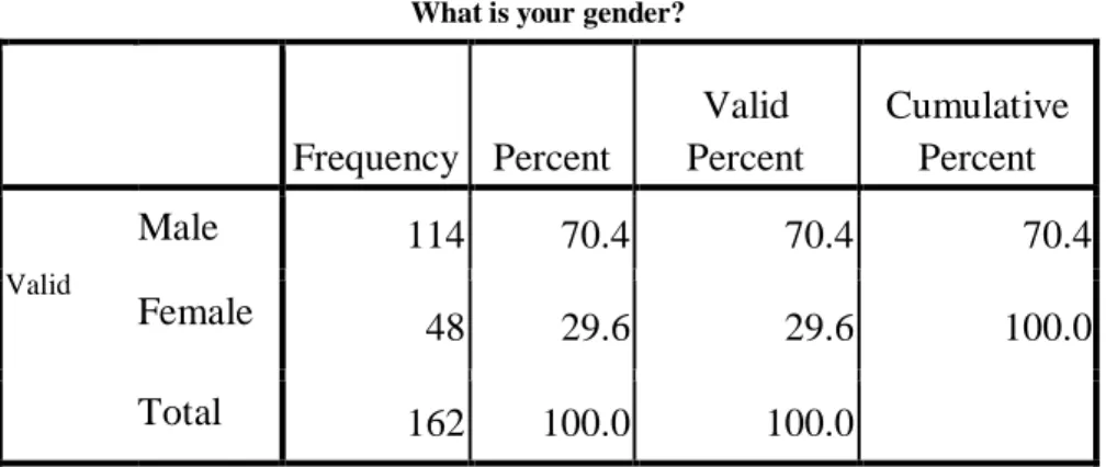 Table 4.1 Gender response  