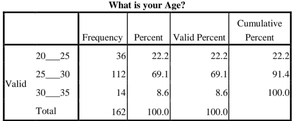Table 4.2 Age response  