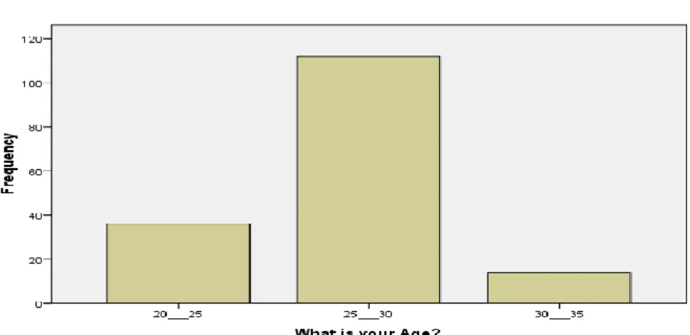 Figure 4.2 age respondents What is your Age? 