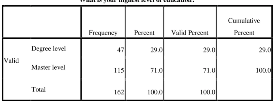 Table 4.3 Education level response  