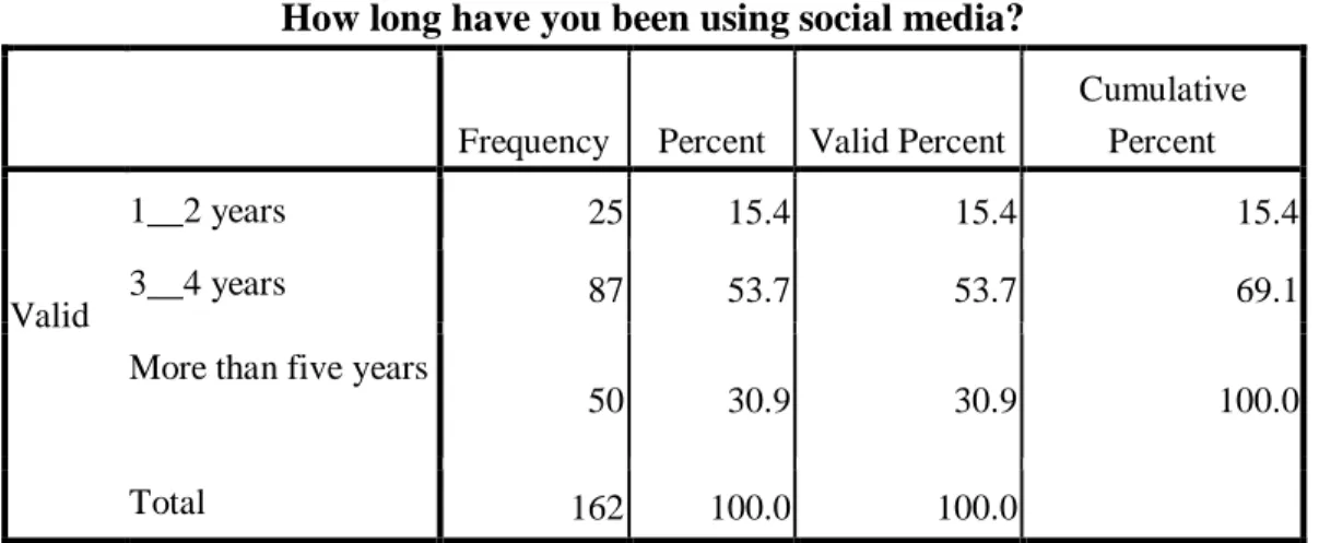 Table 4.5 time the respondents they are using social media respondents      How long have you been using social media? 