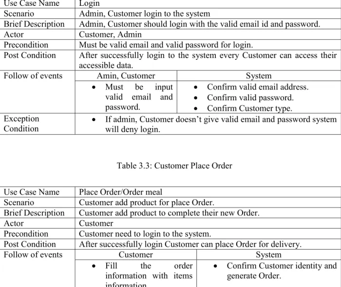 Table 3.3: Customer Place Order  Use Case Name  Place Order/Order meal 