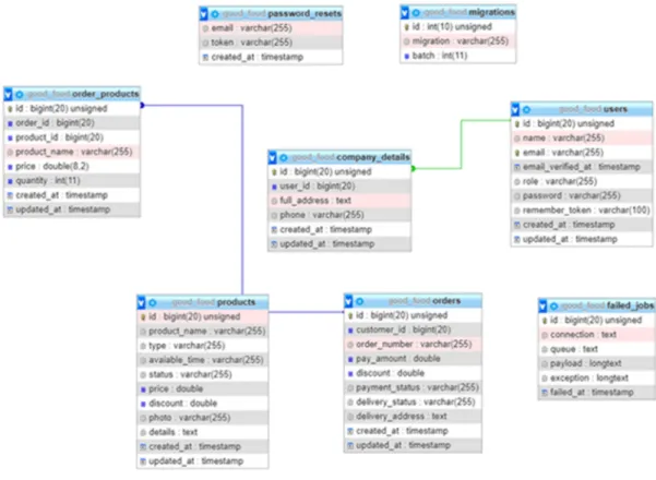 Figure 5.1: Database Schema Diagram (Good Food - An Online Office Meal Service) [1] 