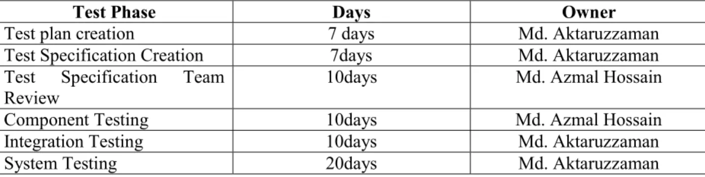 Table 5.3: Testing Schedule (Good Food - An Online Office Meal Service). 