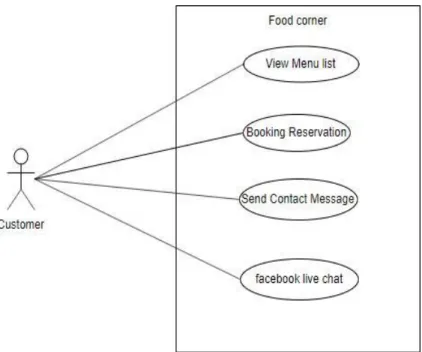Figure 3.1: Use Case Diagram for customer (Online Food Corner) 