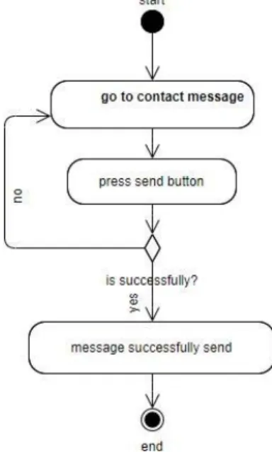 Figure 3.3.4: Activity diagram (Online Food Corner)  3.3.5. Customer Facebook live chat 