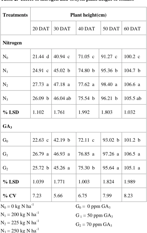Table 2.  Effect of nitrogen and GA 3 on plant height of tomato