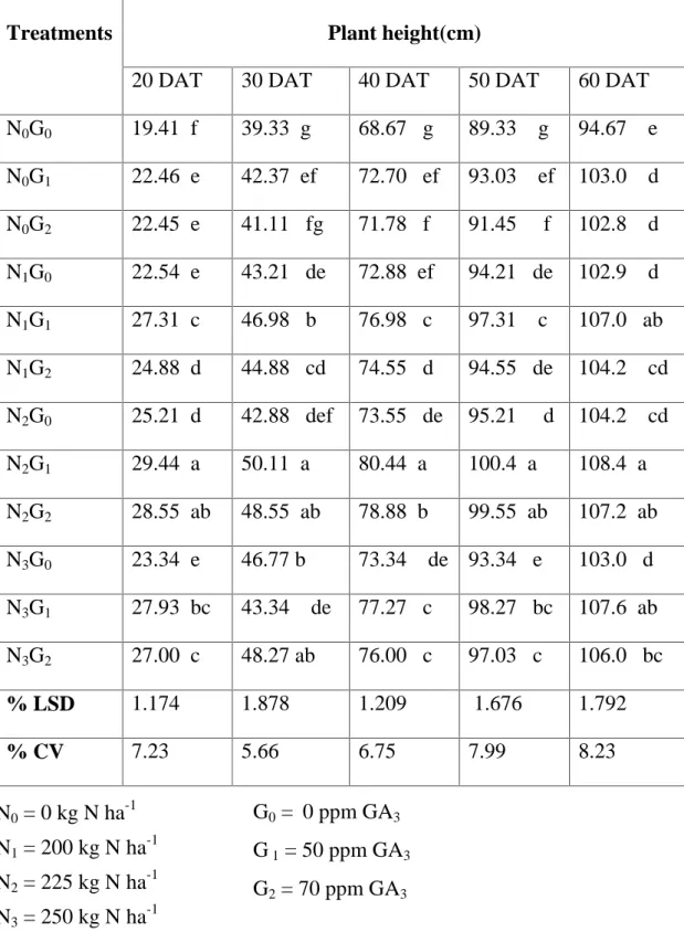 Table 3. Combined effects of nitrogen and GA 3 on the plant height of tomato