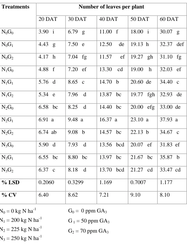 Table 5. Combined effect of nitrogen and GA 3 on the number of leaves of tomato