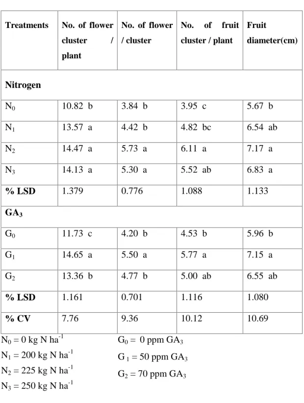 Table  6.  Effects  of  nitrogen and  GA 3 on  yield  contributing  characters  of tomato