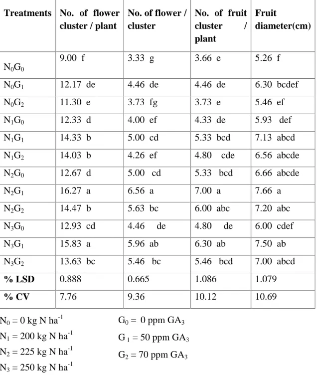 Table  7.  Combined  effect  of  nitrogen and  GA 3 on  yield  contributing characters of tomato