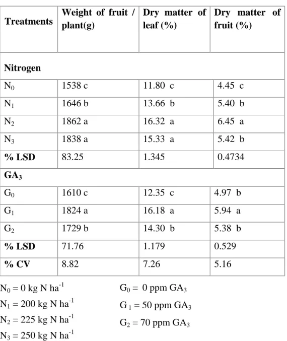 Table 8.  Effect of nitrogen and GA 3 on yield contributing characters and yield of tomato
