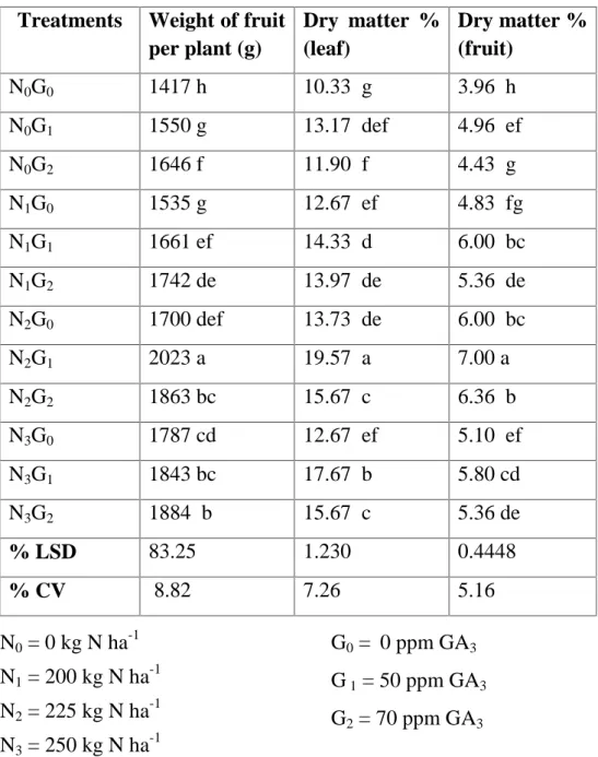 Table 9. Combined effect of  nitrogen and GA 3 on yield contributing characters and yield of tomato