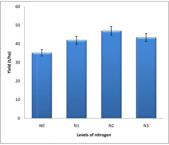 Fig. 2: Effect of nitrogen on the yield of tomato.