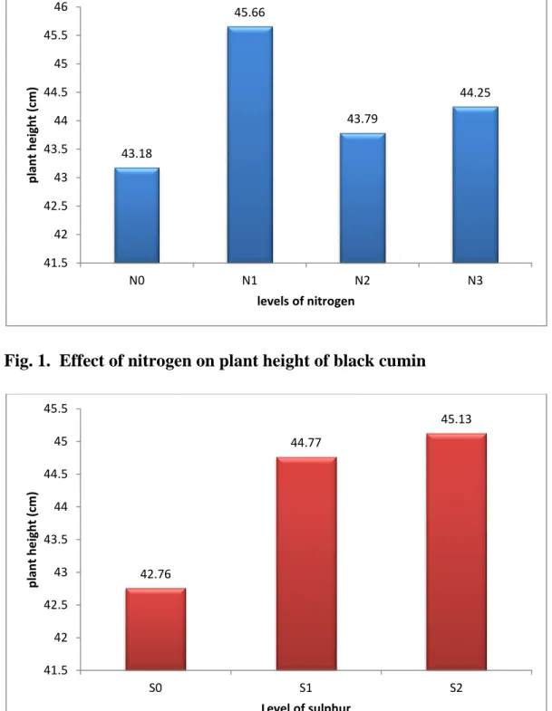 Fig. 2.  Effect of sulphur on plant height of black cumin 