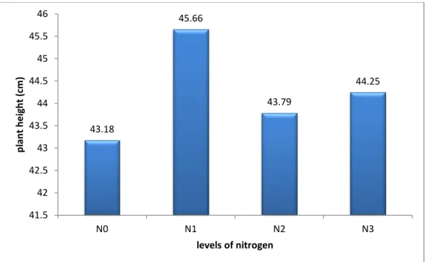 Fig. 1.  Effect of nitrogen on plant height of black cumin 