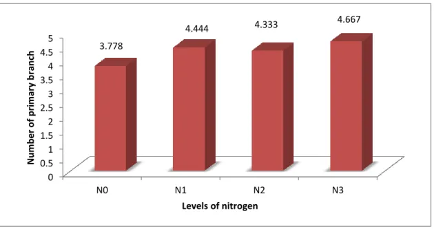 Fig. 3.  Effect of nitrogen on number of primary branch per plant of black cumin 