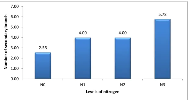 Fig.  5.    Effect  of  nitrogen  on  number  of  secondary  branch  per  plant  of  black  cumin 