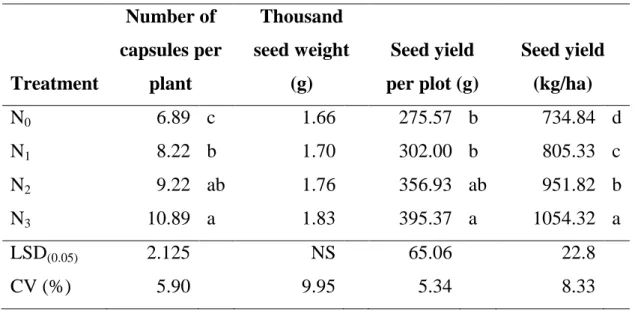 Table 2.  Effect of nitrogen on yield and yield contributing character of                    black cumin 