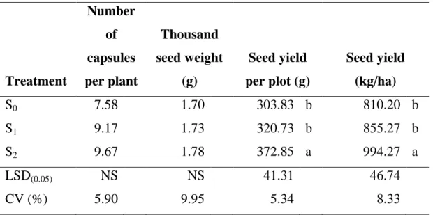 Table 3.  Effect of sulphur on yield and yield contributing character of                          black cumin 