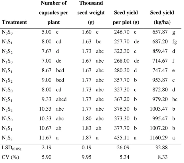 Table  4.  Interaction  effect  of  nitrogen  and  sulphur  on  yield  and  yield  contributing character of black cumin 
