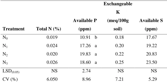 Table 5. Effect of nitrogen fertilizer on the total nitrogen, available phosphorus,  exchangeable  potassium  and  available  sulphur  concentrations  in  post  harvest soil in black cumin field 