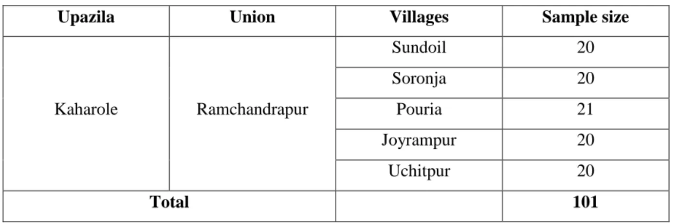 Table 3.1 List of villages with sample size  