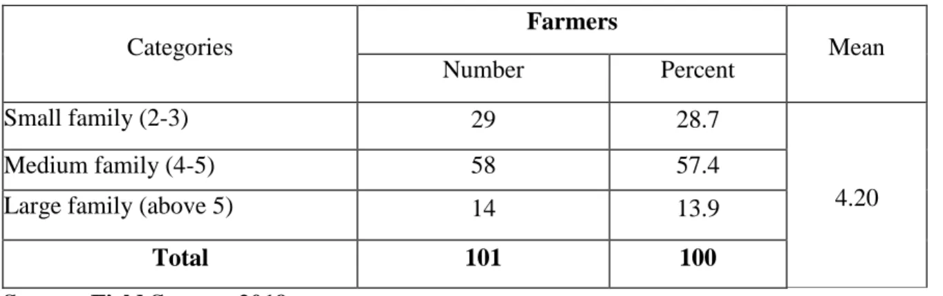 Table 4.4 Distribution of the farmers according to their family size  Categories 