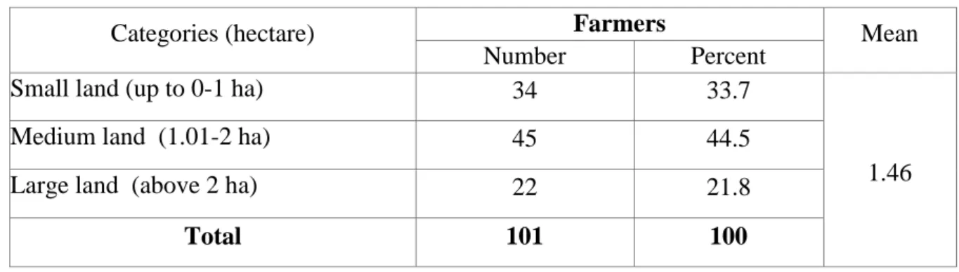 Table 4.5 Distribution of the farmers according to their farm size 