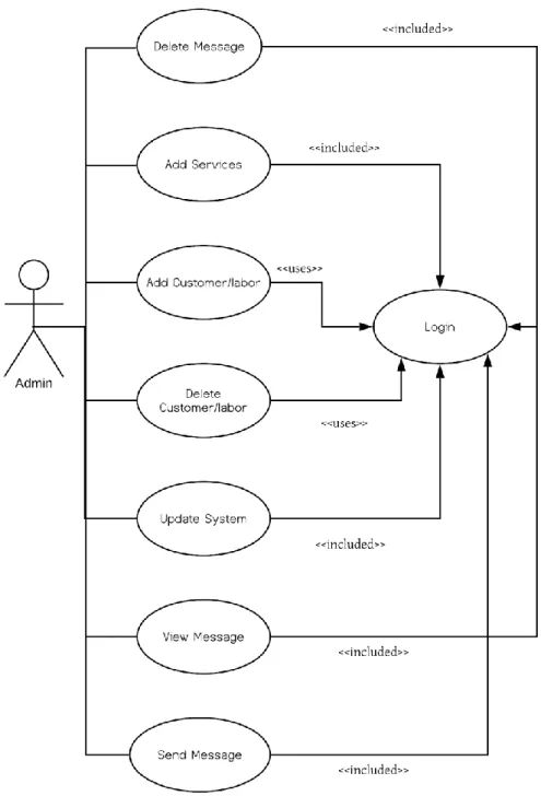 Figure 4.2.1: Use case diagram for Admin of this Project.
