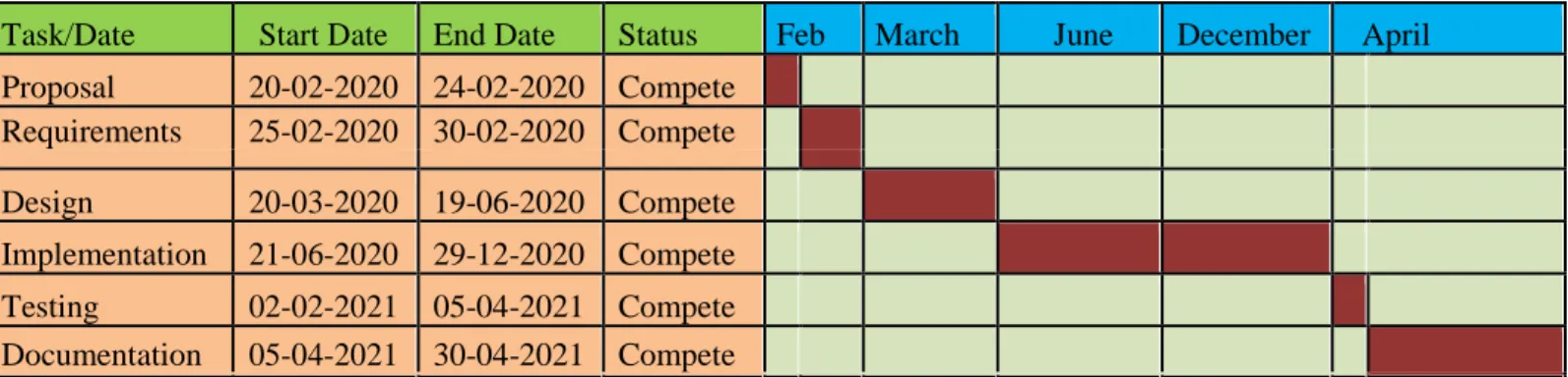 Table 2.1: Time Scheduling 