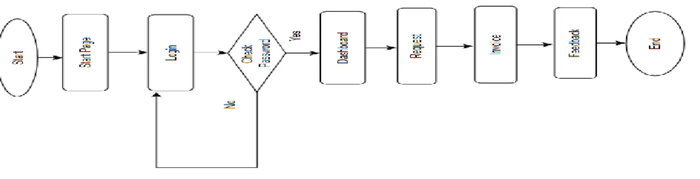 Figure 3.1: Business Process Model 