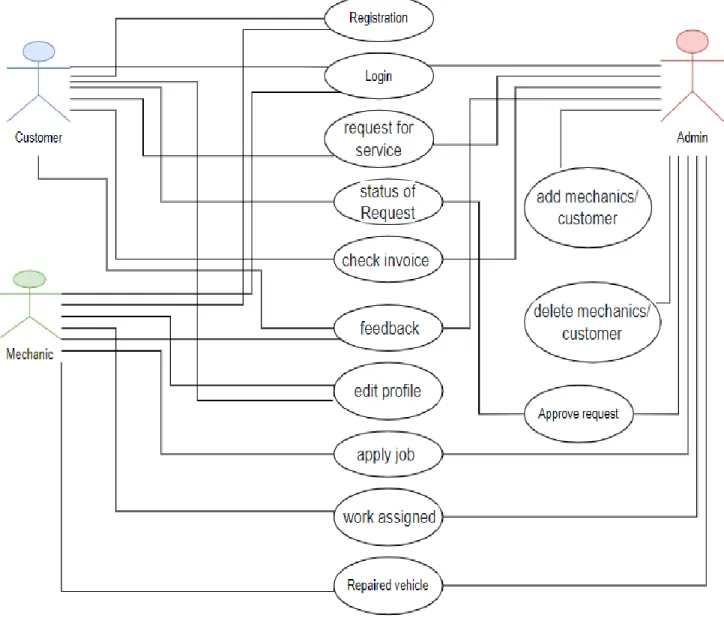 Figure 3.2: Use Case Diagram 