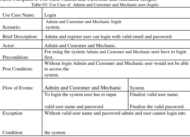Table 03: Use Case of  Admin and Customer and Mechanic user (login) 