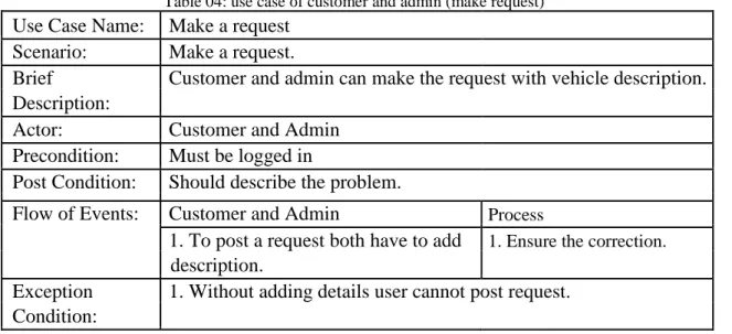 Table 04: use case of customer and admin (make request) 