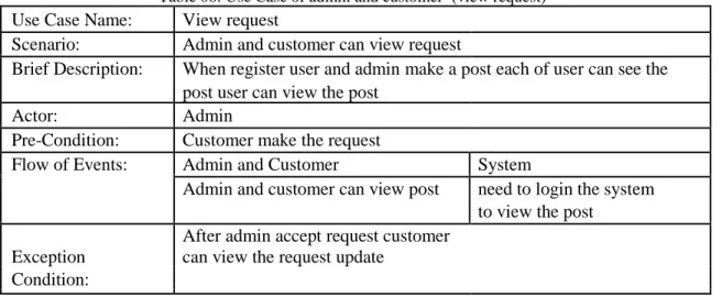 Table 06: Use Case of admin and customer  (view request)  Use Case Name:  View request 