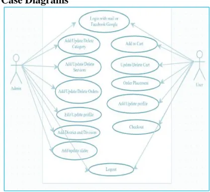 Figure 4.3: Use Case Diagram 