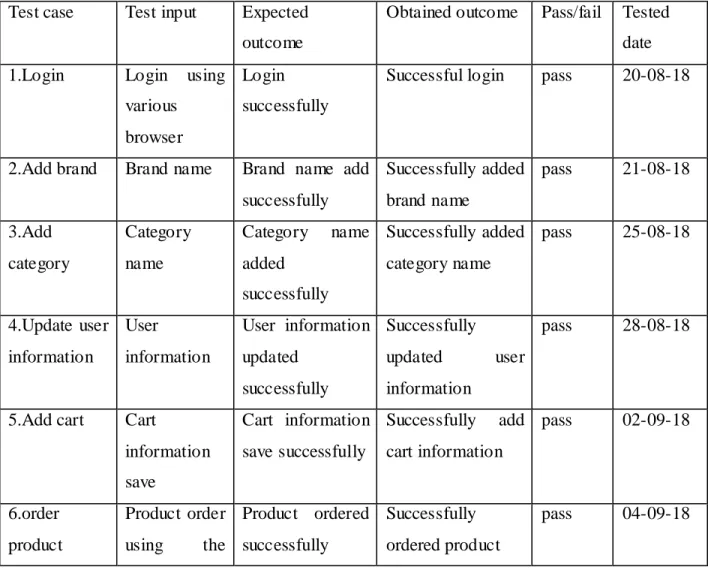 Table 01: Test case for the system  
