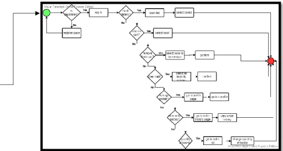Figure 3.1.3: business process modeling for client/customer 
