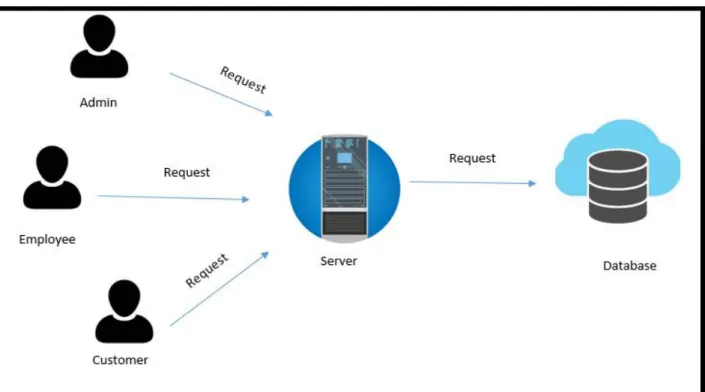 Figure 3.2.3: Data Flow Diagram 