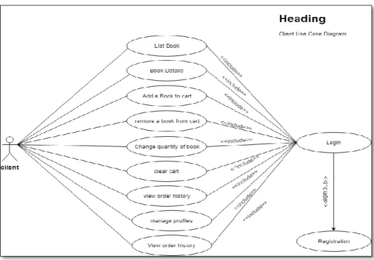 Fig 3.3.2: Use case model for Client/customer 