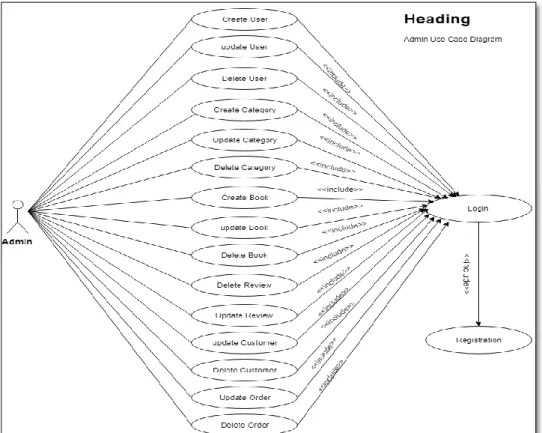 Figure 3.3.1: Use Case Model for Administration  Use case model for Client/customer: 