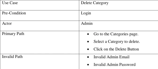 Table 3.3.6 depicts about “Delete category” procedure of our venture and it gives us a seeing  how the procedure functions in task