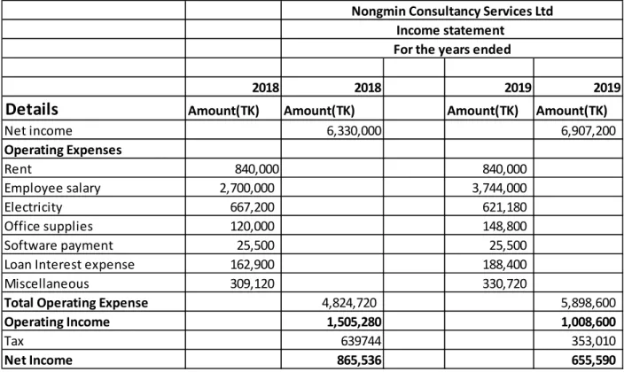 Table 1: Income statement for the year 2018 and 2019, Nongmin Consultancy Services Ltd