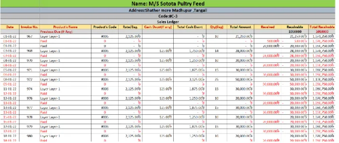 Figure 3: Swadhin Agro Limited's individual client's sales ledger.