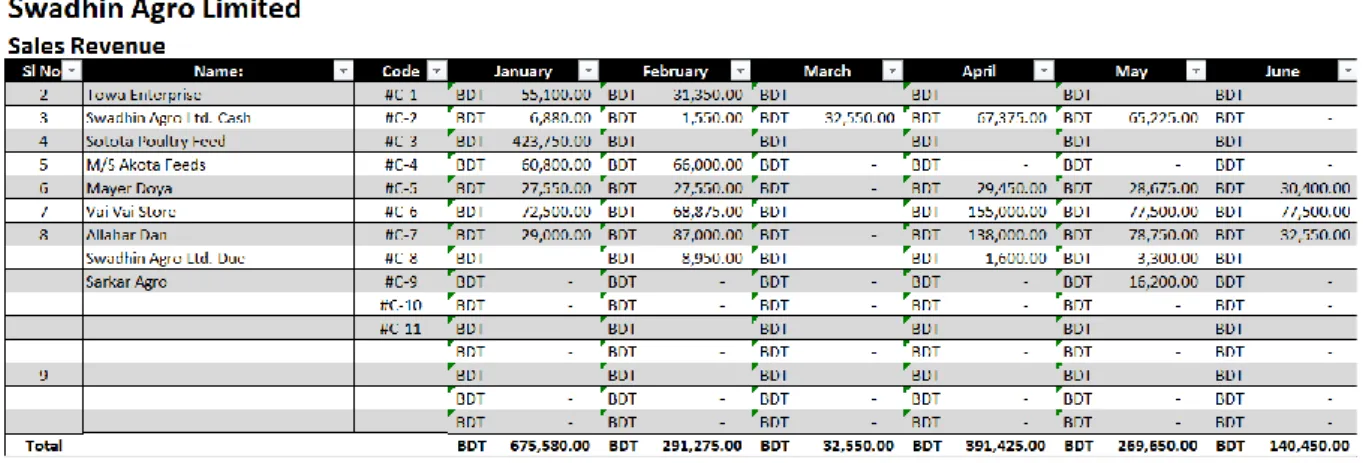 Figure 4: Swadhin Agro Limited's Sales Revenue summary statement.