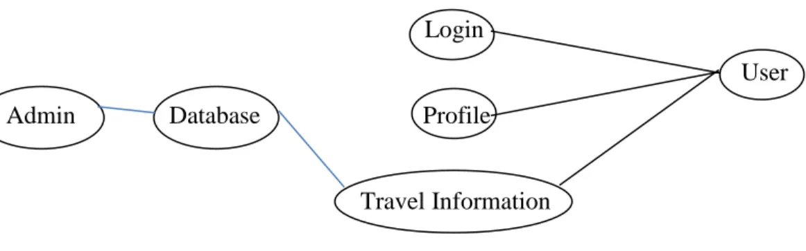 Figure 3.1: User Case Diagram 
